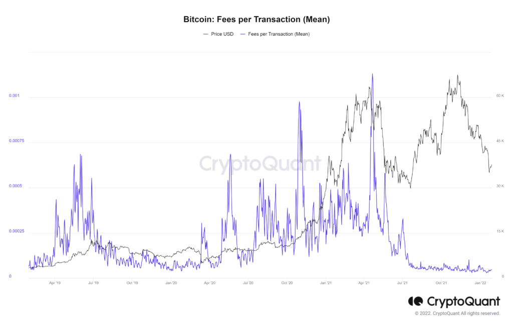 A Bitcoin transaction fee now costs the average global daily income