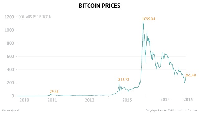 Bitcoin Price History Chart (, to )