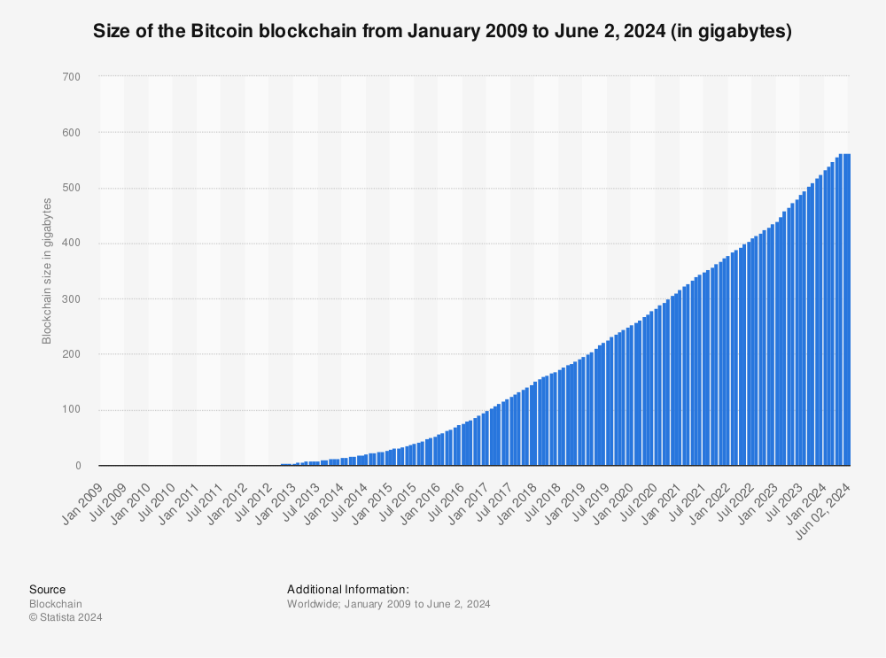 Bitcoin Transaction Size Chart - Bitcoin Visuals