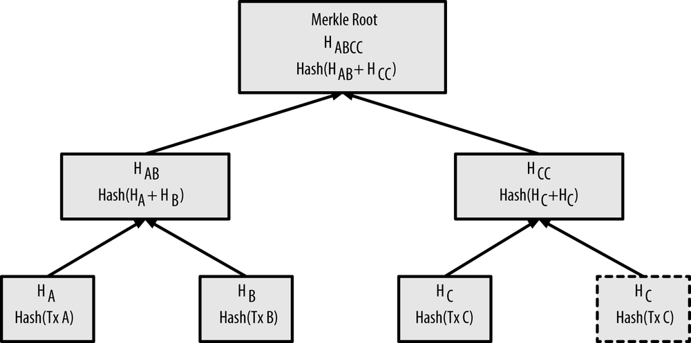 A Decomposition Of The Bitcoin Block Header | DataDrivenInvestor