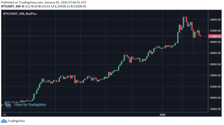 From $ to $20, The Historic Price of Bitcoin in 