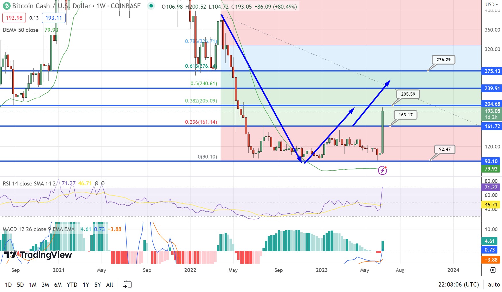 Bitcoin Cash (BCH) Price Prediction - 