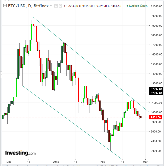 3 Charts For Investors to Watch Tuesday: Bitcoin, Oil, XBI ETF