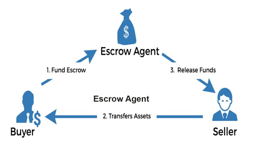 Bitcoin Escrow Script | Cryptocurrency Escrow Script