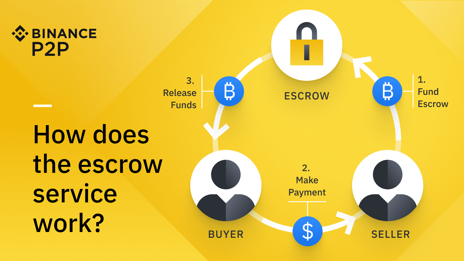 Bitcoin Escrow Services: Which Crypto Escrow to Use in ? | CoinCodex