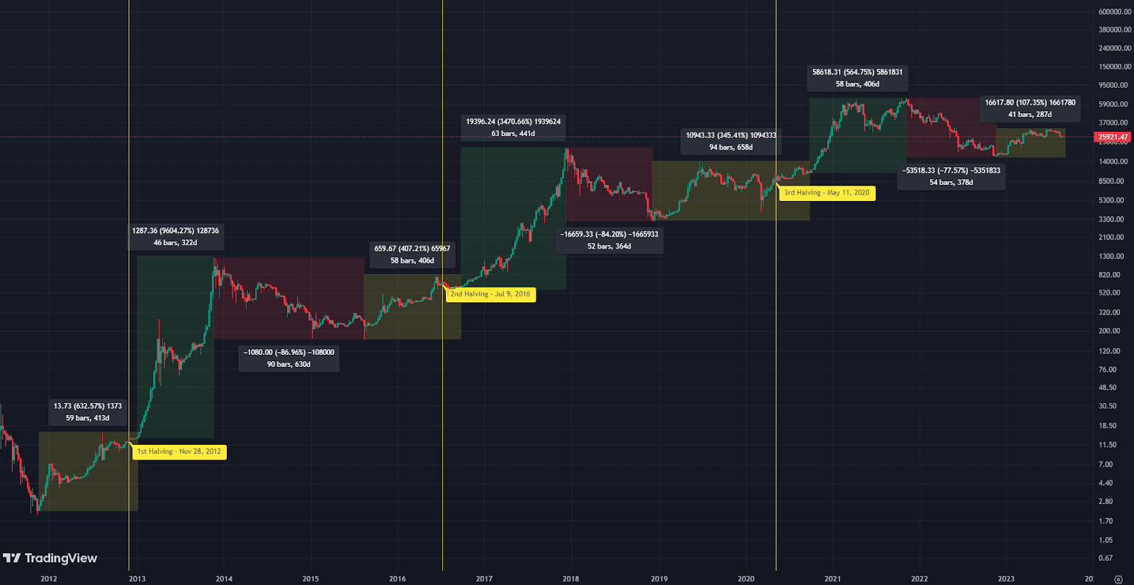 Next Bitcoin Halving Date & Countdown [BTC Clock]