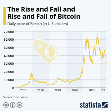 Bitcoin price history Mar 5, | Statista