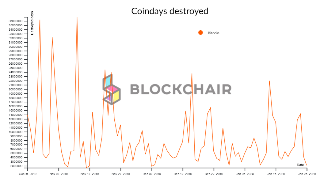 ChainExposed - Bitcoin Days Destroyed