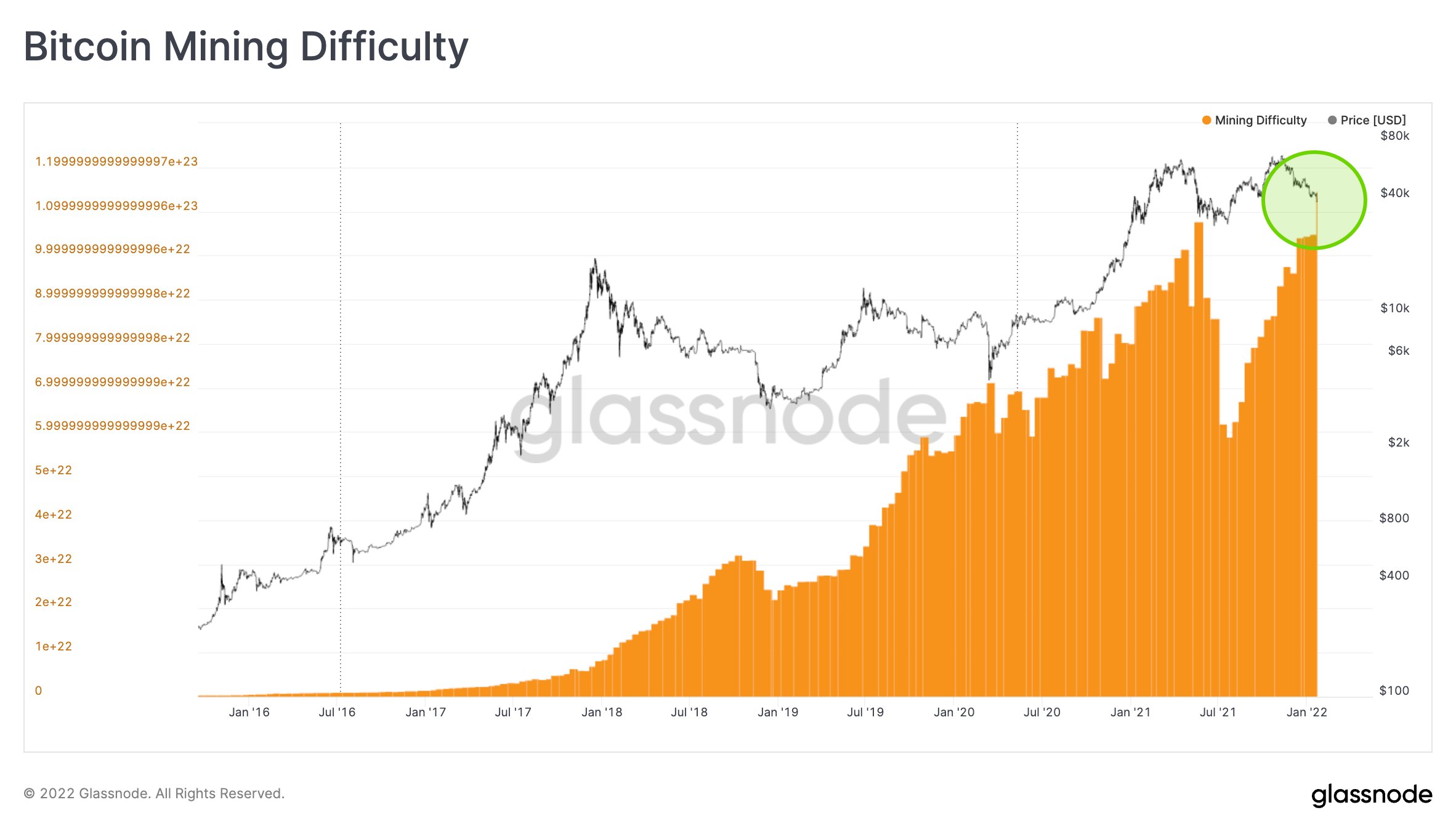 Bitcoin (BTC) statistics - Price, Blocks Count, Difficulty, Hashrate, Value