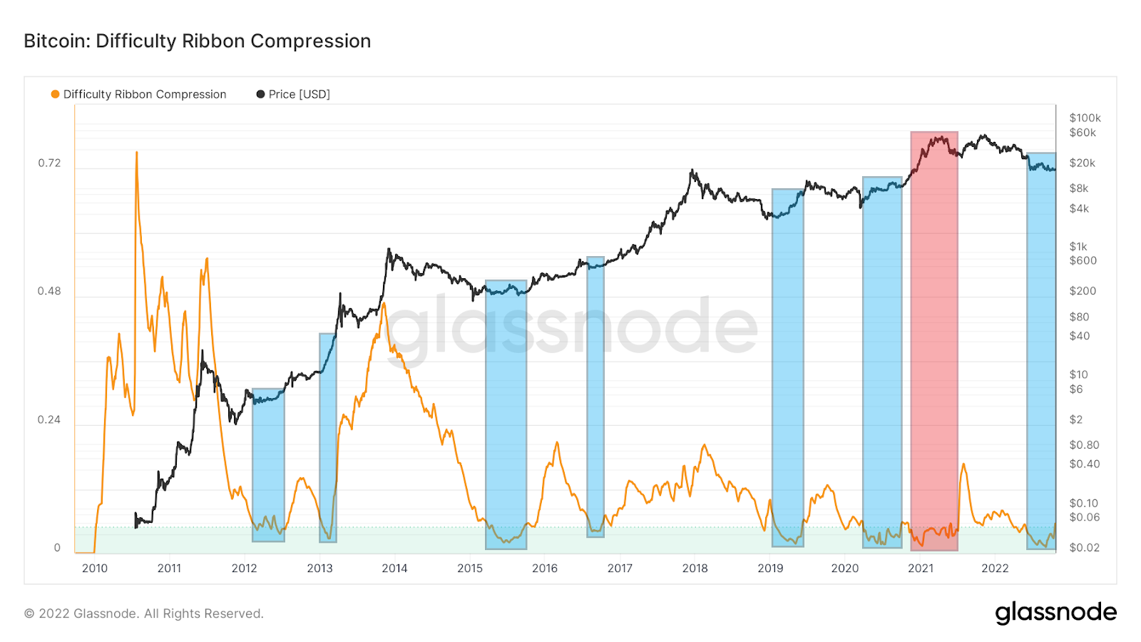 Bitcoin Difficulty Ribbon — Indikator oleh gliderfund — TradingView