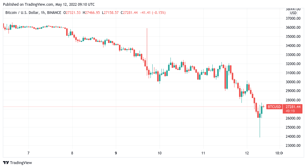 Bitcoin price today, BTC to USD live price, marketcap and chart | CoinMarketCap