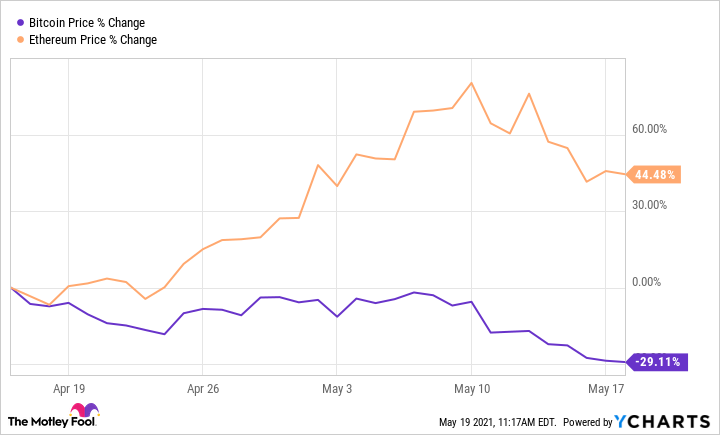 Ethereum BTC (ETH-BTC) Price, Value, News & History - Yahoo Finance