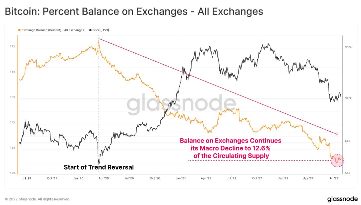 Bitcoin Balances on all Exchanges Tracker | CoinGlass
