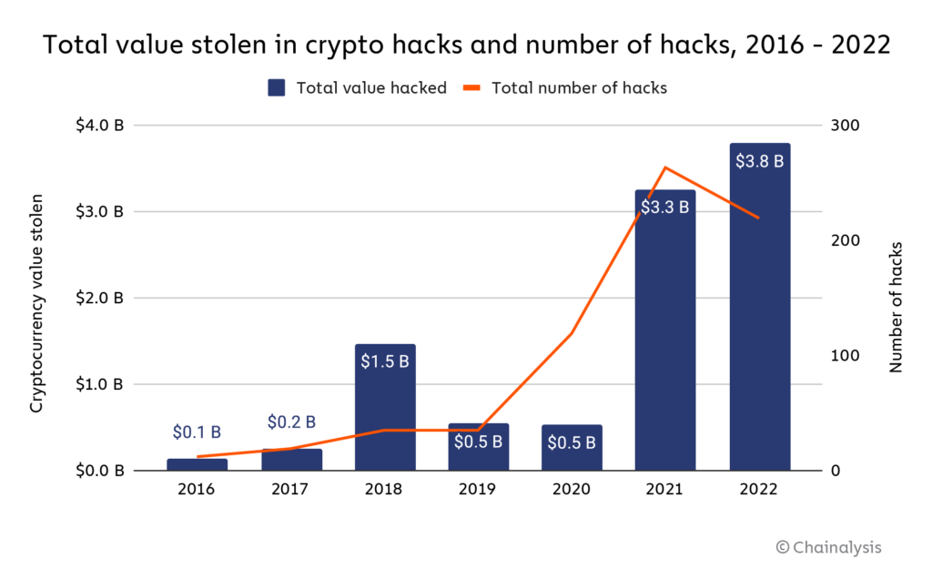 Can Crypto Be Hacked?