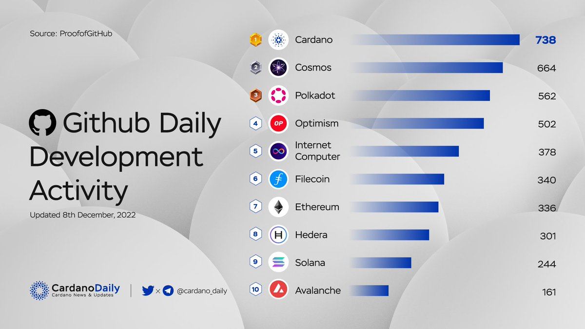 Top 10 cryptocurrencies by GitHub development activity last 30 days