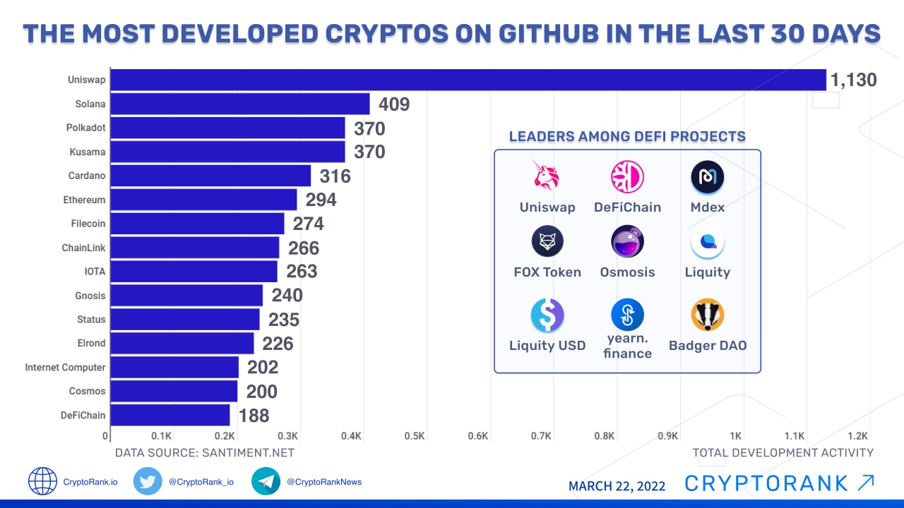 Top 10 Cryptocurrencies By Devs?Activity on GitHub