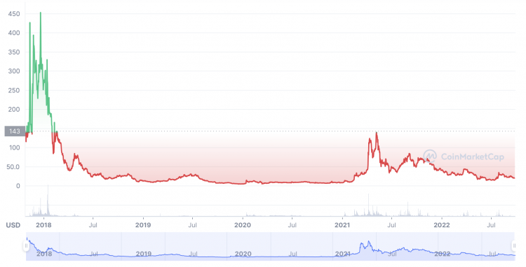 Bitcoin Gold (BTG) Price Prediction , – | CoinCodex