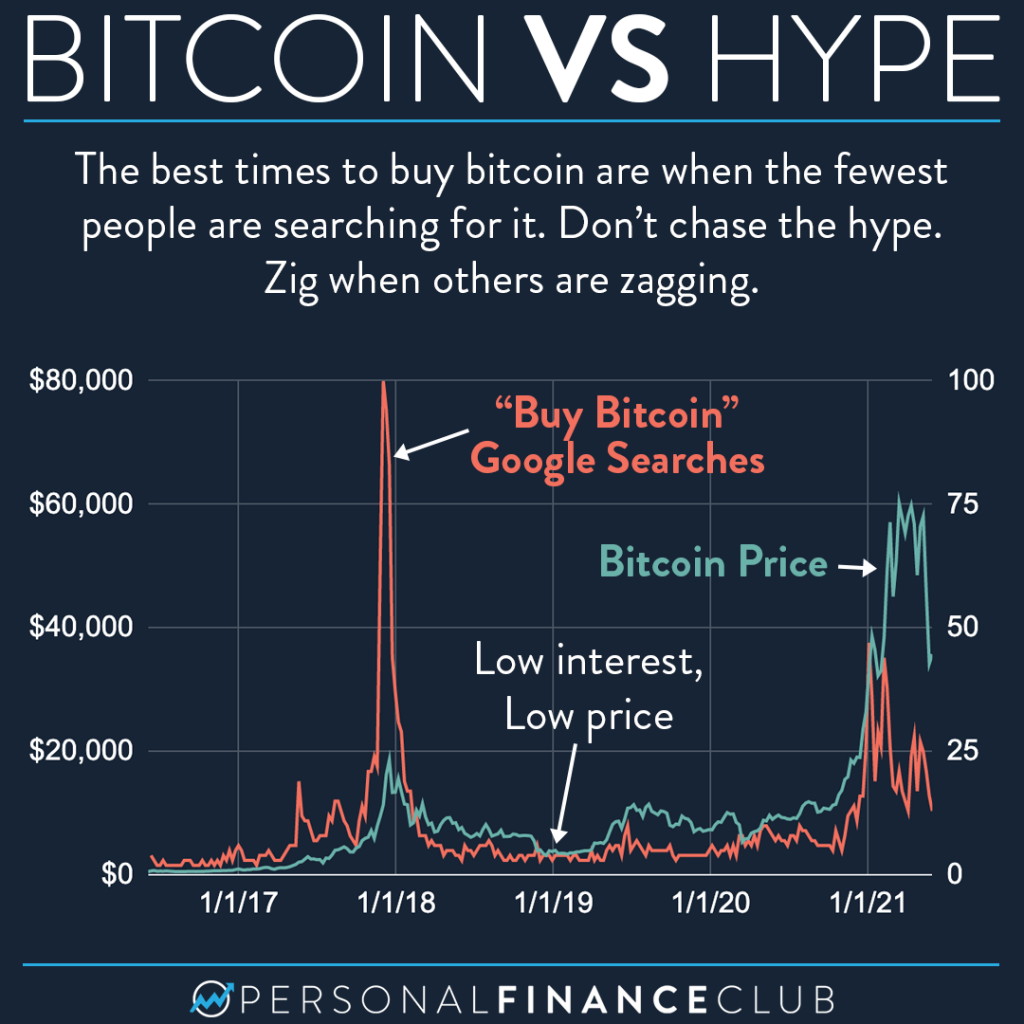 Find Out the Best Time to Buy Bitcoins, & When to Sell Them