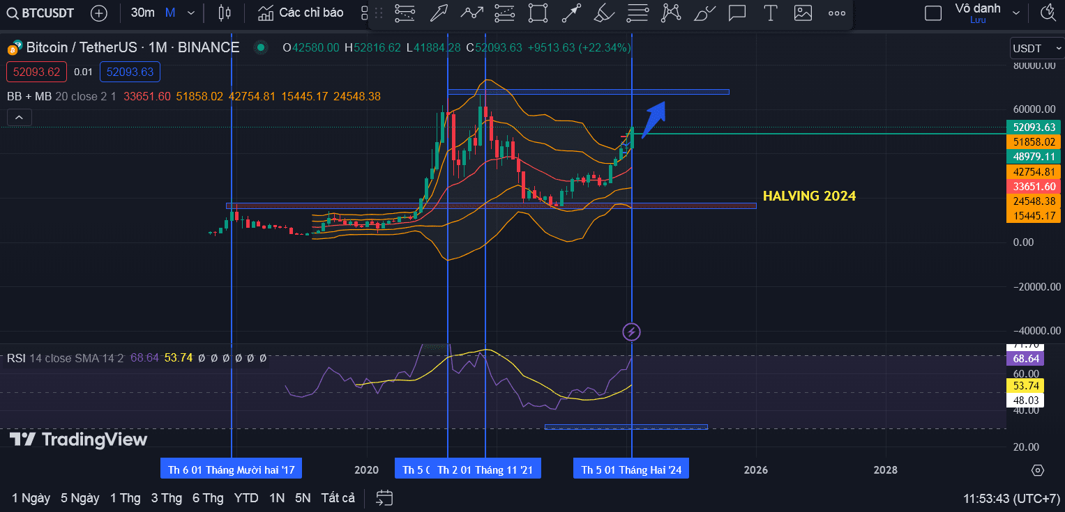 Get Ready? CZ Binance Predicts Bitcoin Will Hit Multiple ATH After the Halving