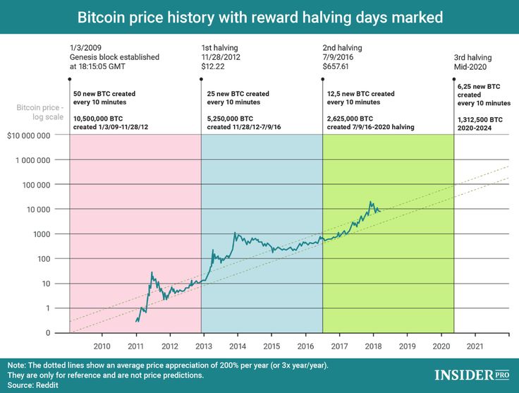 Bitcoin halvings may be bullish — but returns have shrunk every cycle - Blockworks