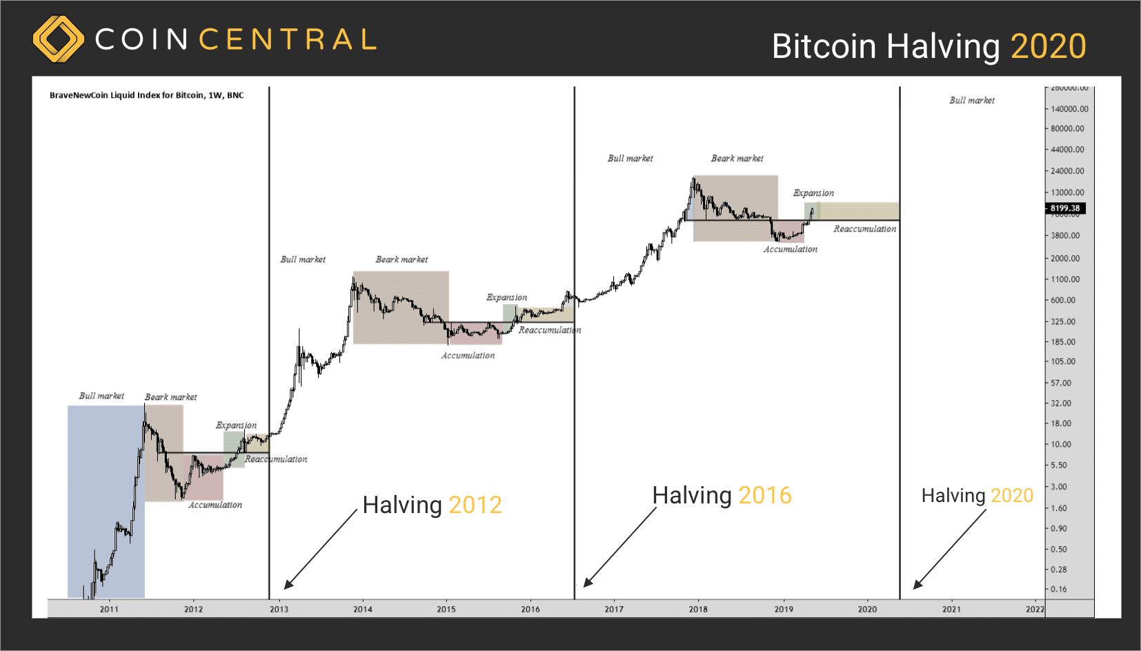 Bitcoin Halving: Price Prediction, Dates, History & Charts - tastycrypto
