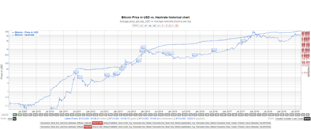 Bitcoin, Litecoin Hashrate vs. Price in USD Chart