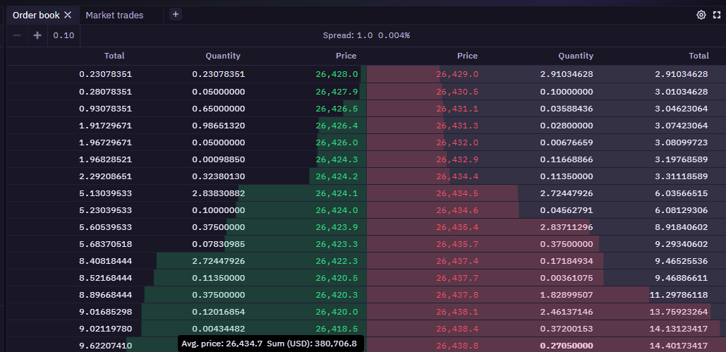 Order Books - Level 2 Market Data - Tracking the Cryptocurrency Market with CoinAPI using Python