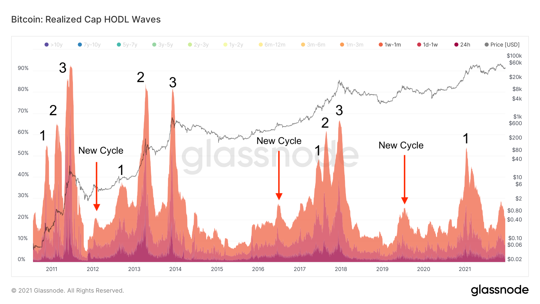 Bitcoin HODL Waves (Active Coins) : Woobull Charts