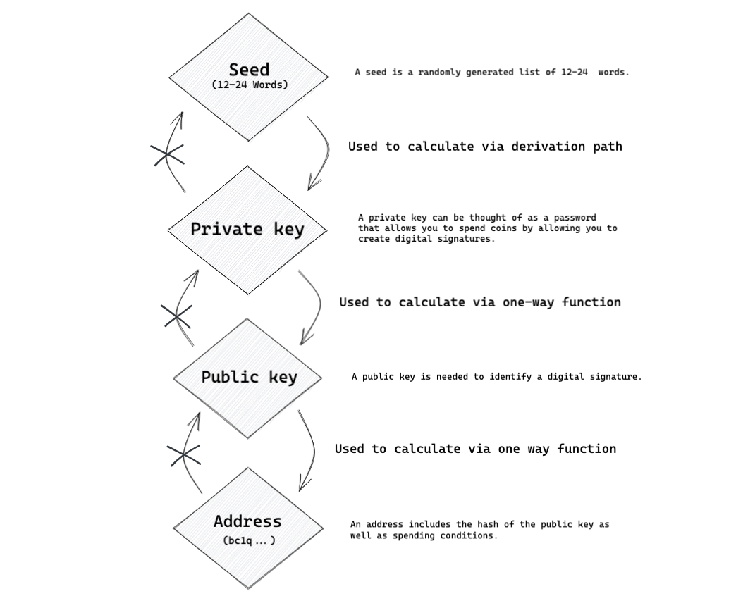 Keys and Addresses: Private Keys | Saylor Academy