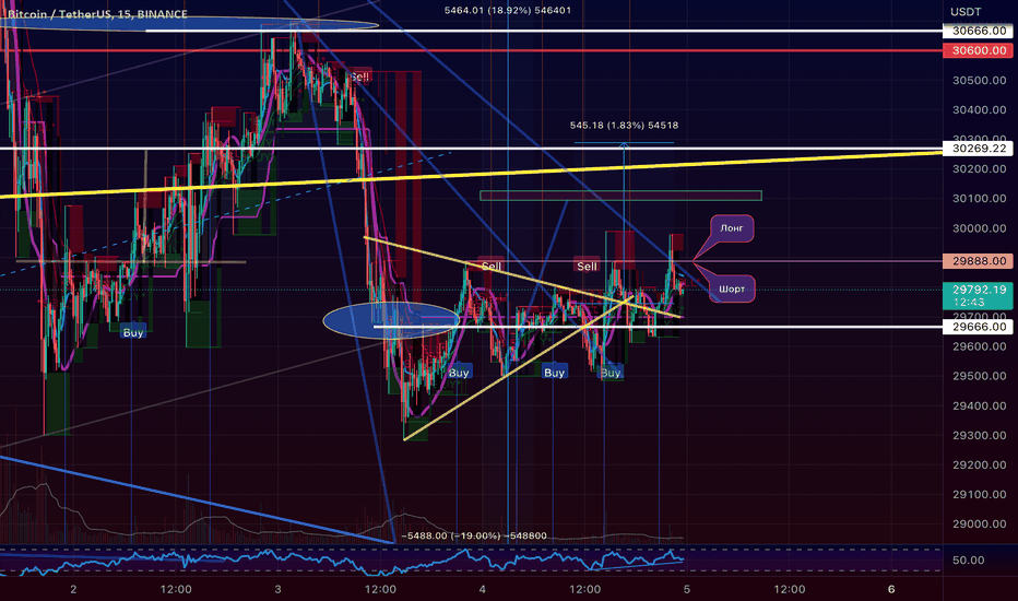 Страница 7 BTC USD — График и курс Биткоина — Индикаторы и сигналы — TradingView