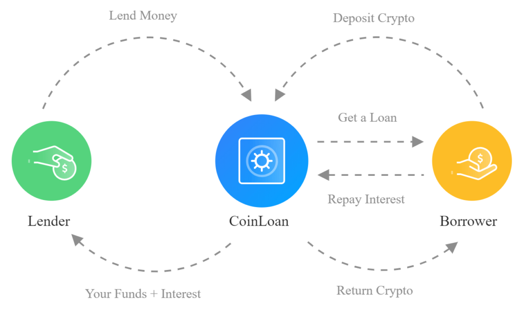 The Risks Of Crypto Lending