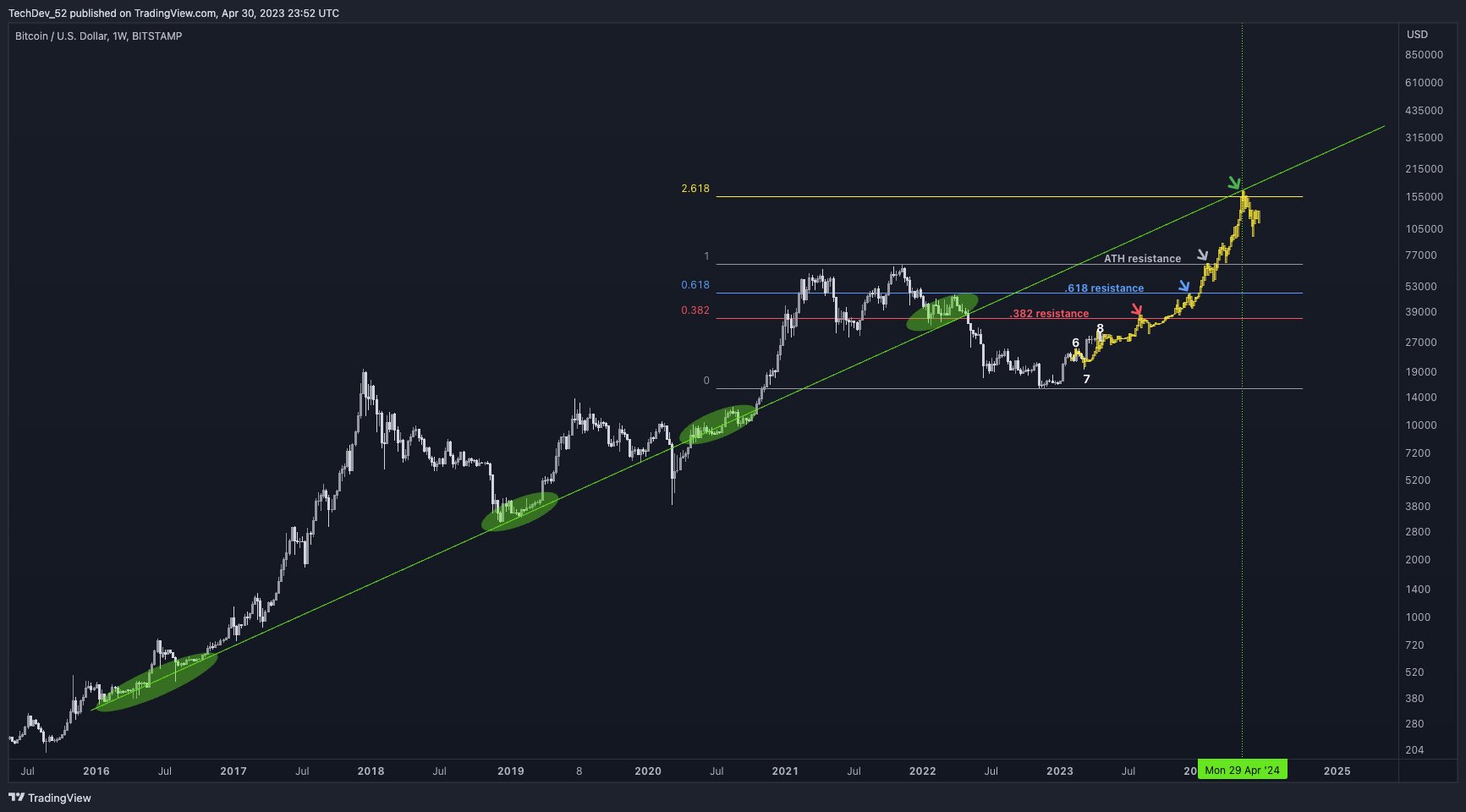 BTC USD — Bitcoin Price and Chart — TradingView