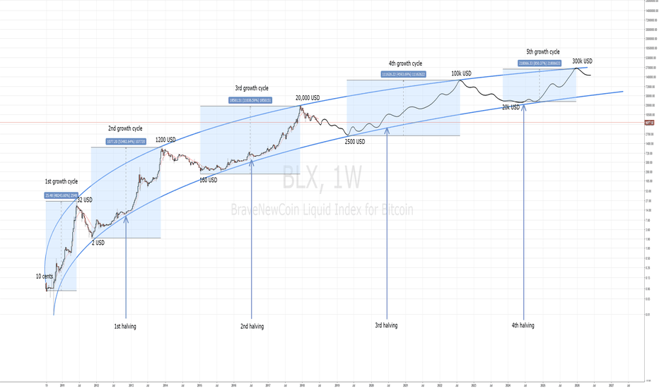 Bitcoin Log Regression Rainbow Chart — ecobt.ru