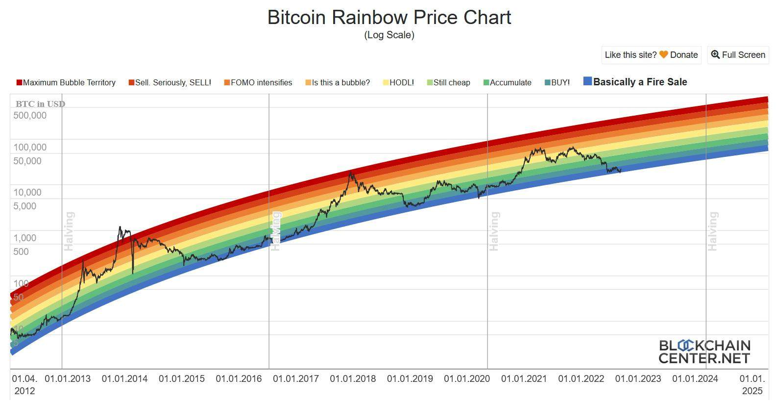 Bitcoin Rainbow Chart Sets BTC Price Prediction For 