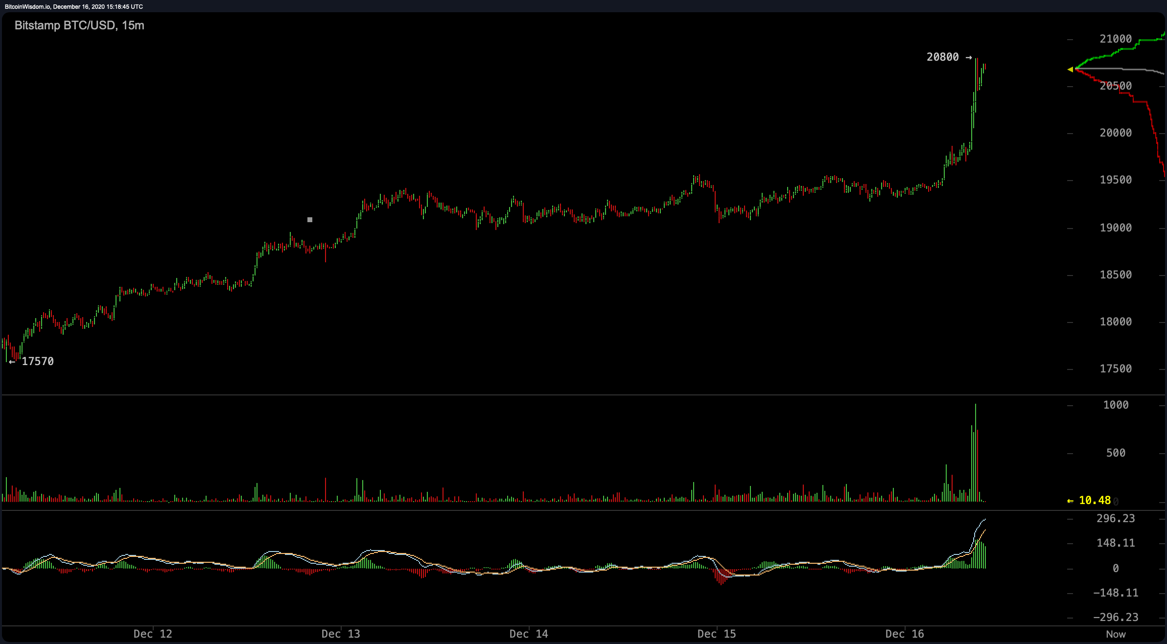 BTCUSD | CoinDesk Bitcoin Price Index (XBX) Overview | MarketWatch