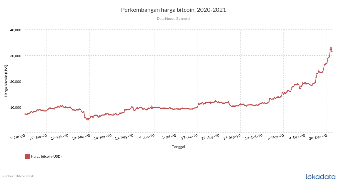 Bitcoin price history Mar 3, | Statista