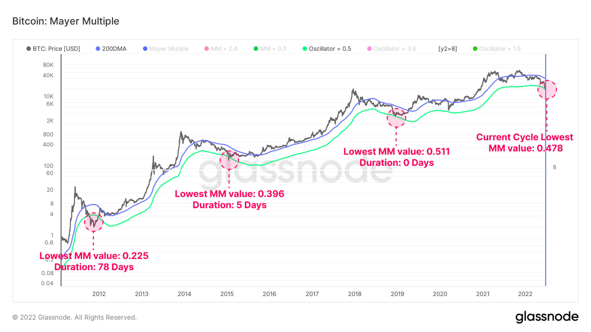 Mayer — Indikatoren und Signale — TradingView