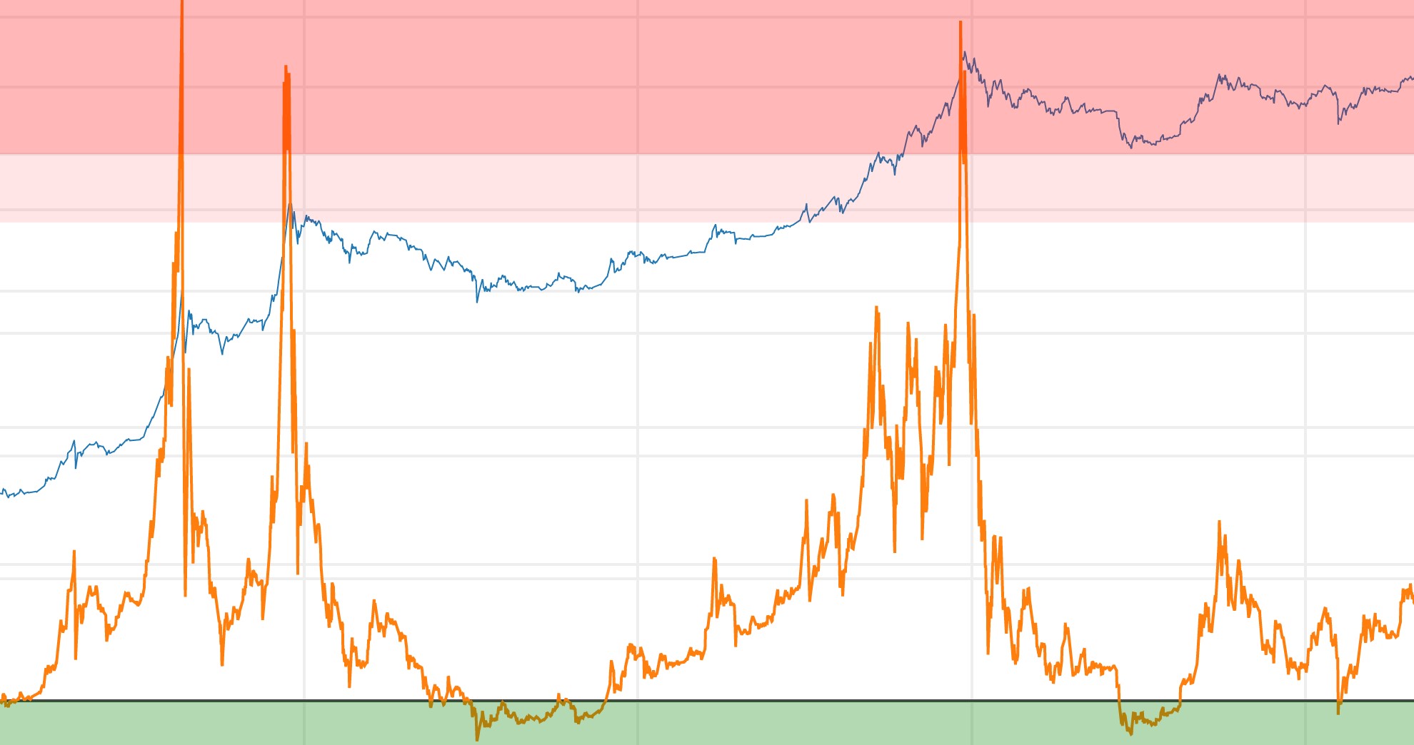 Mayer Multiple Gives Bottom Signal: Bitcoin (BTC) on-Chain Analysis