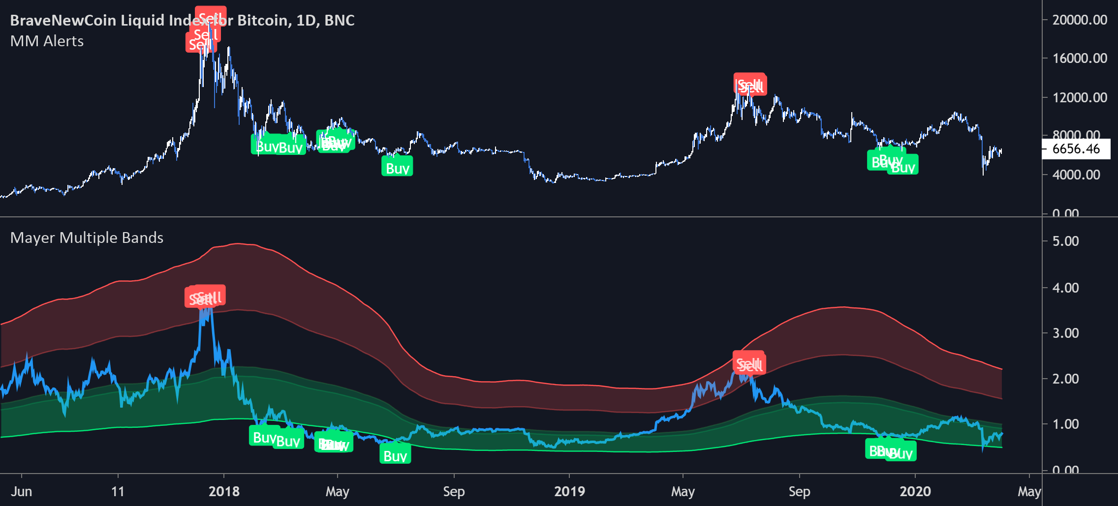 MAYERMULTIPLE — Indikatoren und Signale — TradingView