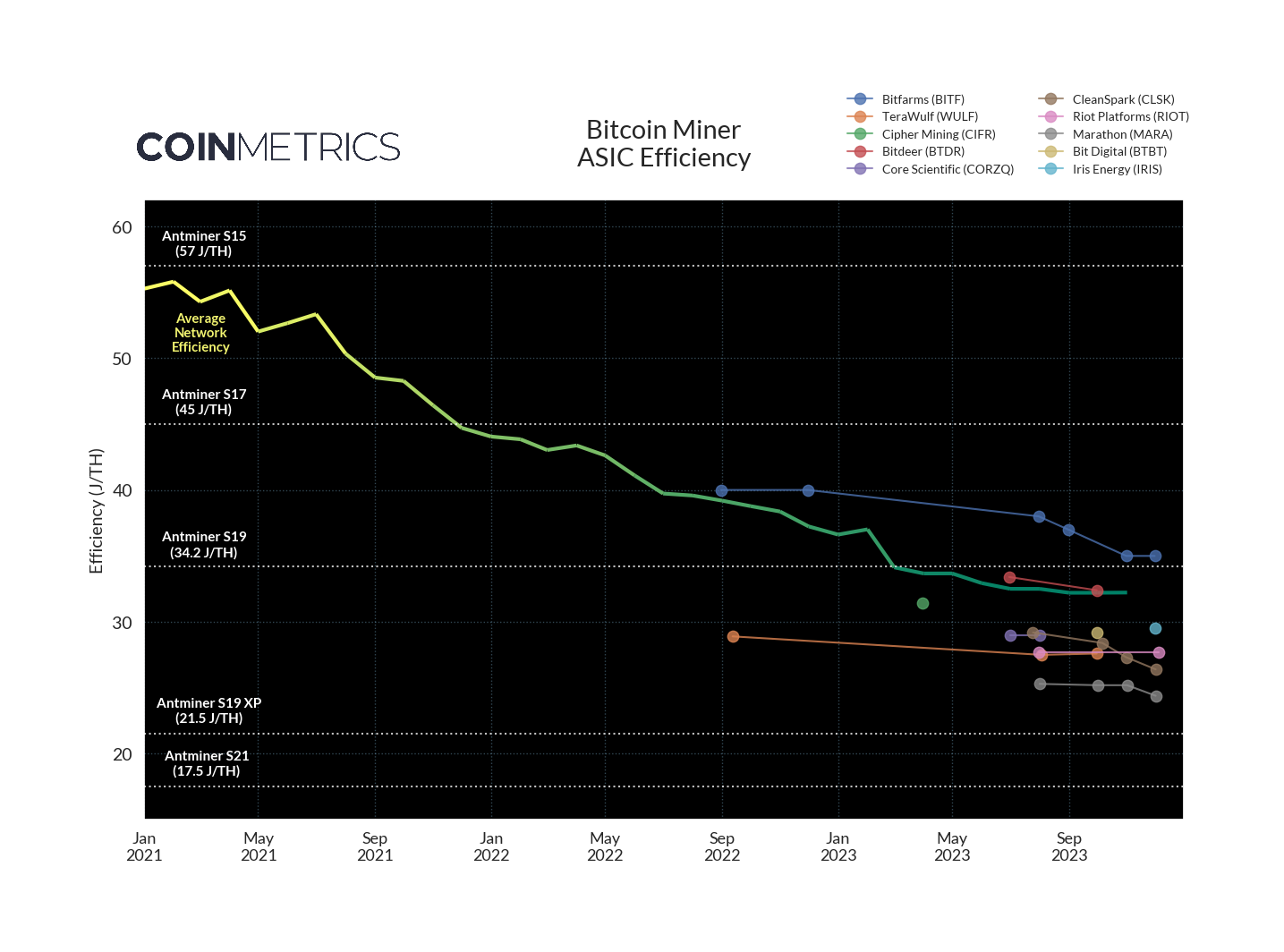 Understanding Energy-to-Hashrate Dynamics in Bitcoin Mining - D-Central