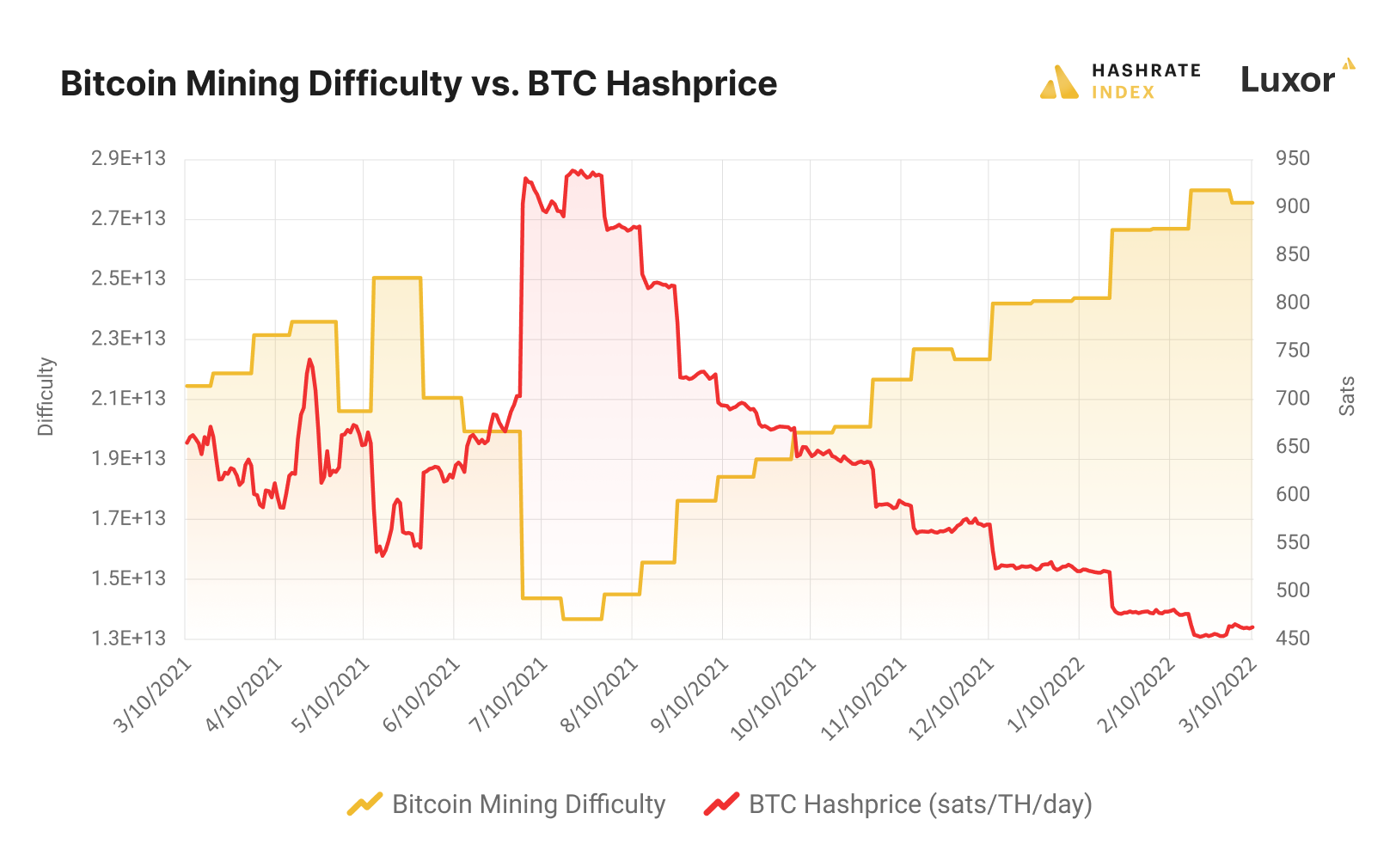 Mining Difficulty: What Is It And Benefits