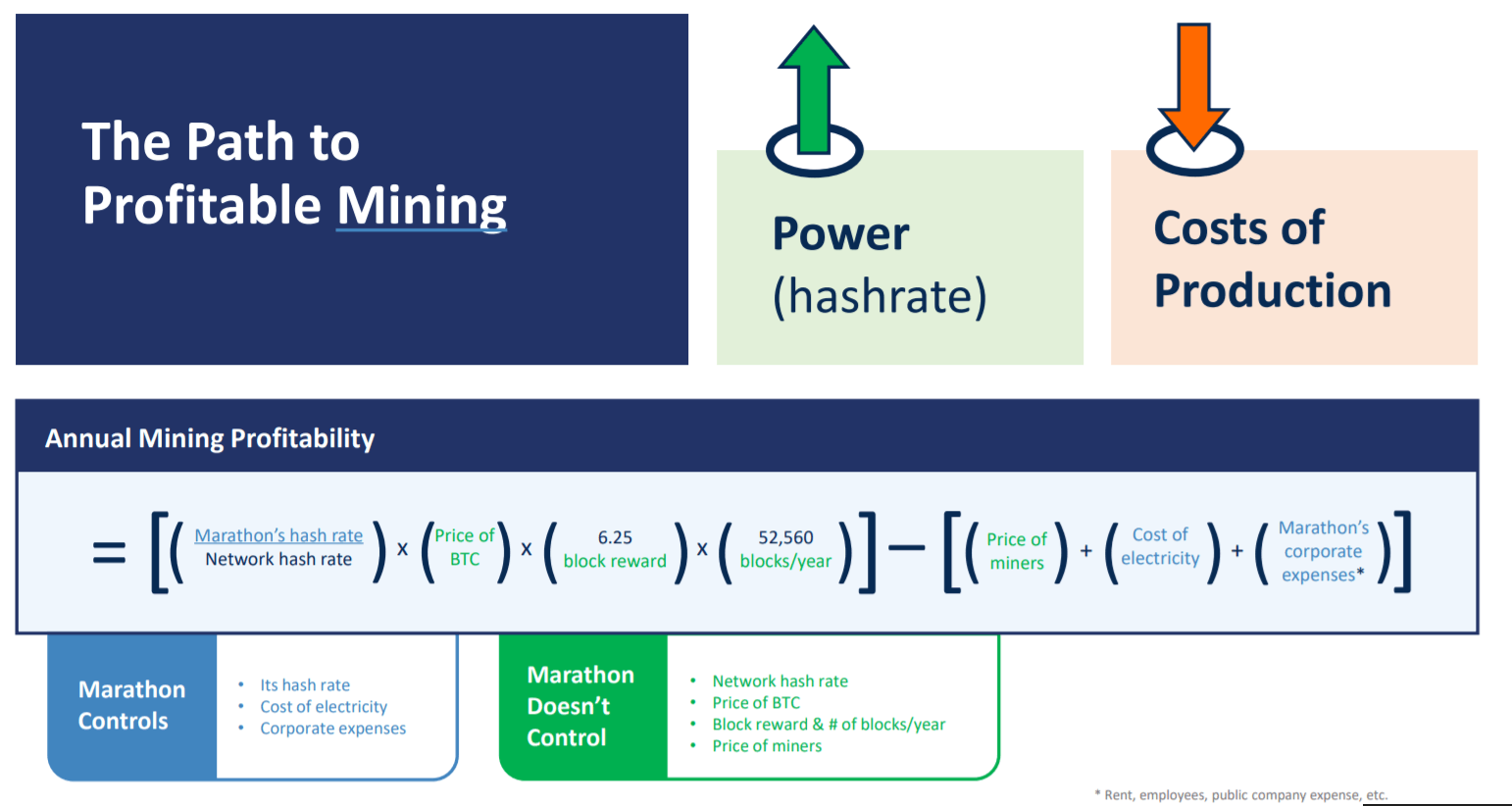 Bitcoin Mining Profitability Just Hit a 4-Month High: Here’s Why