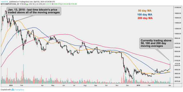 Bitcoin Investors Eye Day Average After Three-Day Rally, Analyst Says