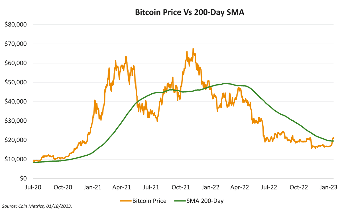 Bitcoin Day Moving Average Chart