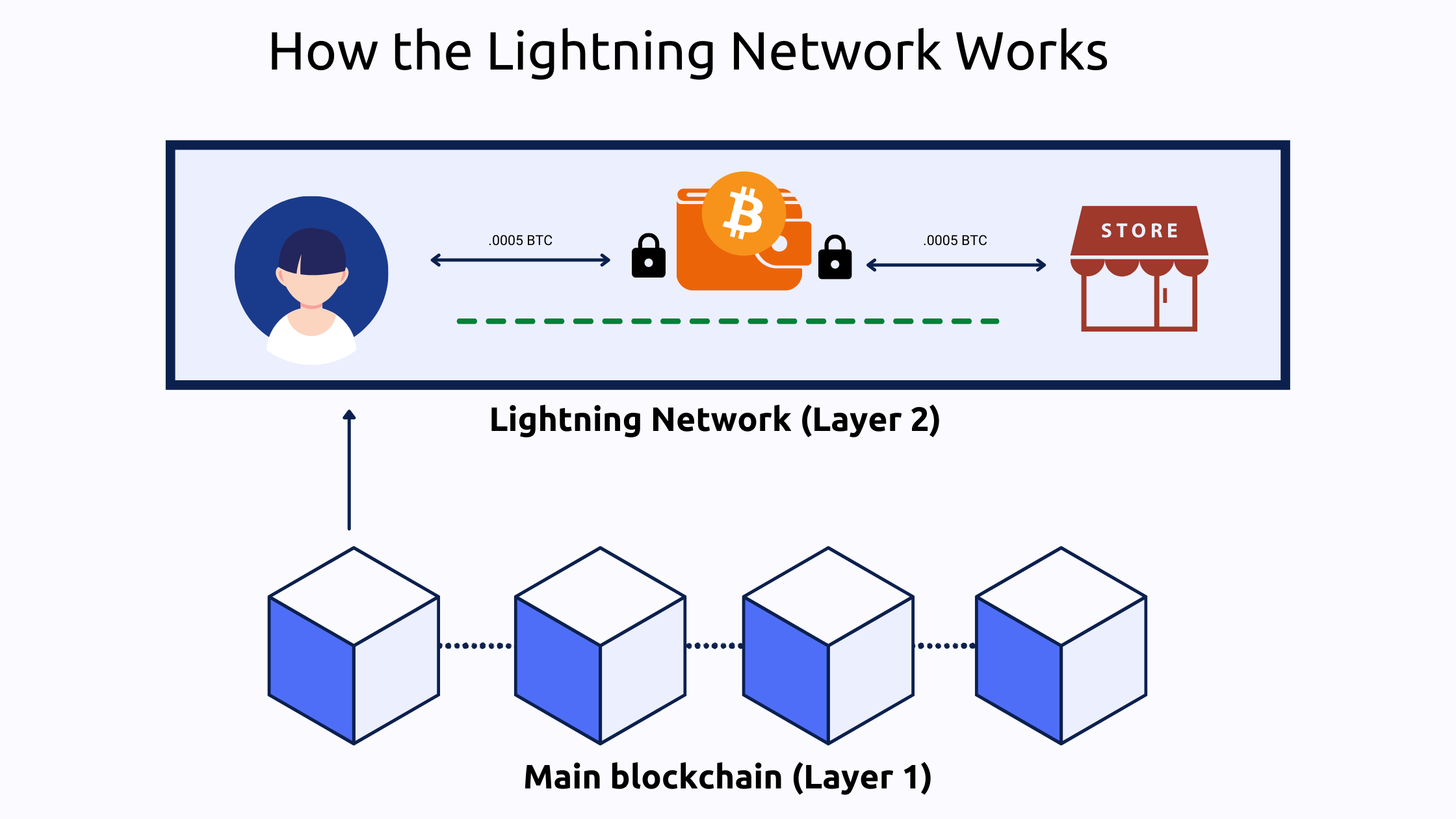 Bitcoin Lightning Network: Explained | Trust