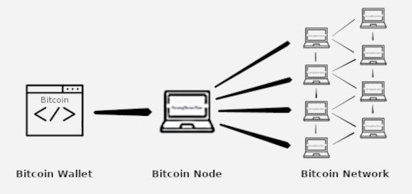 What is a bitcoin node and how does one work? - Unchained