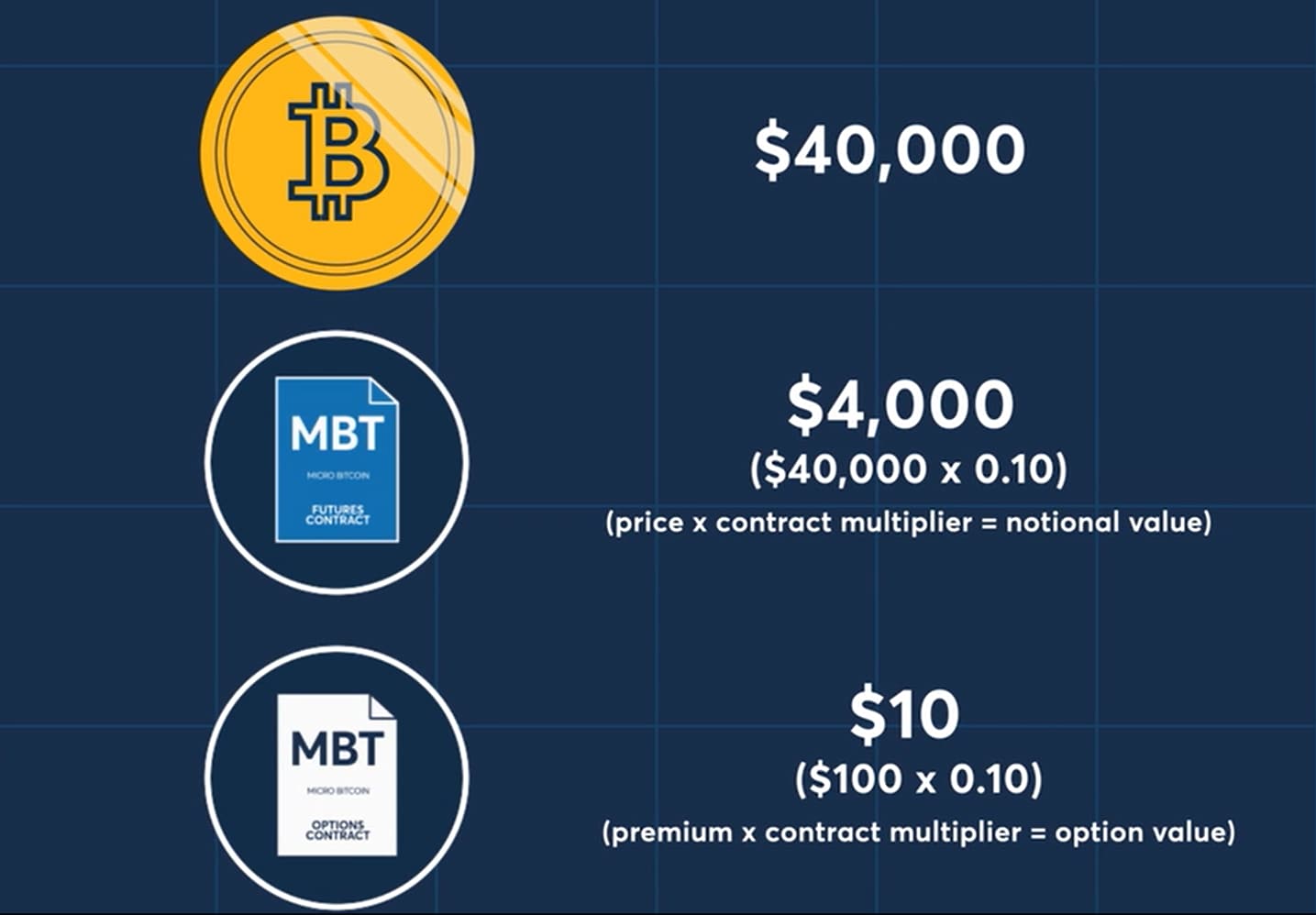 CME Trading Volume Reached Highest in 3 Years After Bitcoin ETF Approval