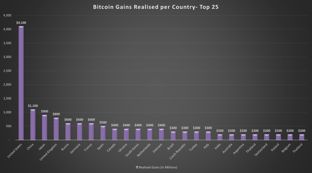 The world’s fastest crypto adopting countries