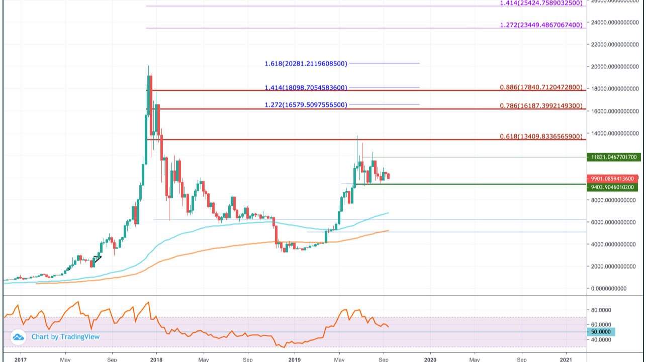 😱 BITCOIN PRICE PREDICTION / 😱 for BITSTAMP:BTCUSD by ArShevelev — TradingView