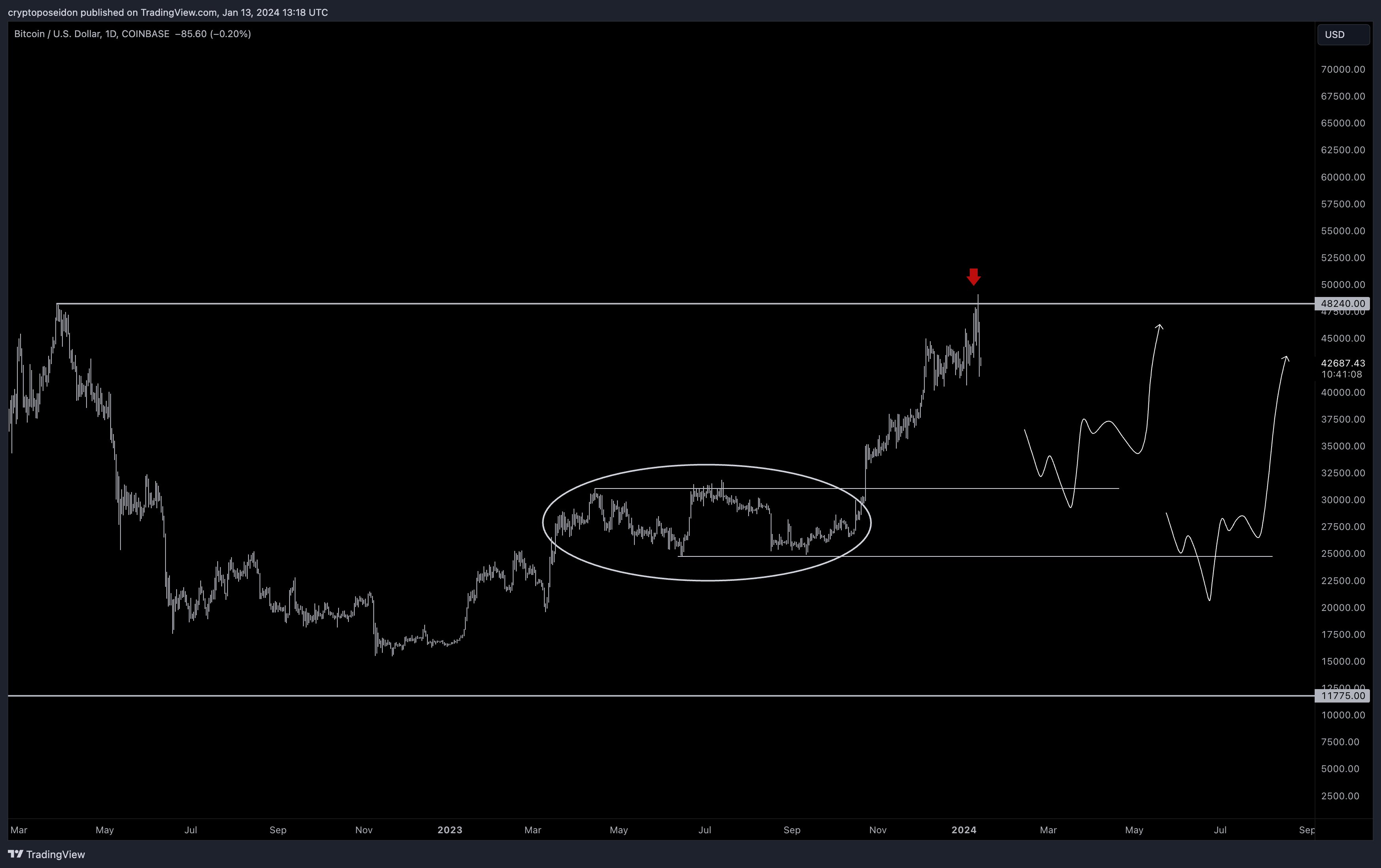 Is bitcoin going to crash again? - Times Money Mentor